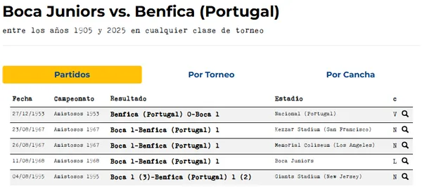 Boca nunca perdió contra el Benfica. (Historia de Boca)