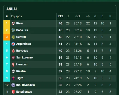 Así está la tabla anual, con Boca y Central como protagonistas. (Promiedos)