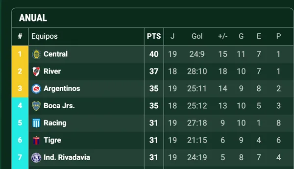 Tabla anual del fútbol argentino (