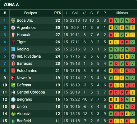 Si Argentinos no gana, Boca se asegura la cima antes del partido frente a Tigre. (Captura)