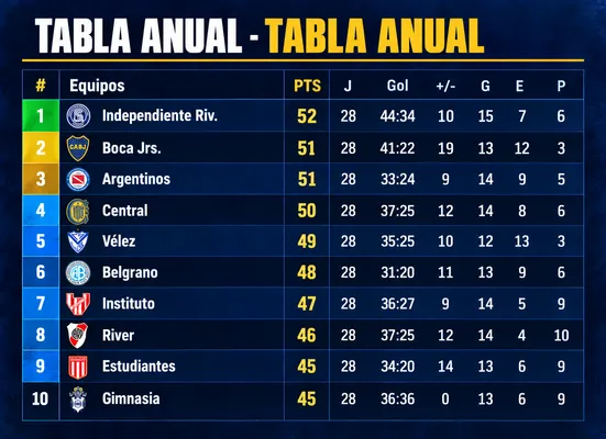Así está Boca en la tabla anual.