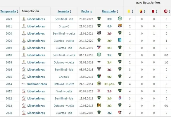 El historial de Boca con Wilmar Roldán (Transfermarkt.es)