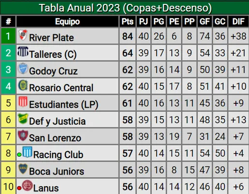 La posición de Boca en la tabla anual. (Captura)