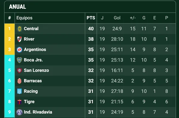 La tabla anual del Fútbol Argentino (Promiedos)