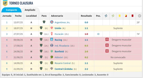 El desempeño de Belmonte en el Torneo Clausura 2025 (Transfermarkt)