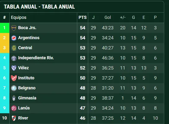 Así quedó Boca en la tabla anual. 