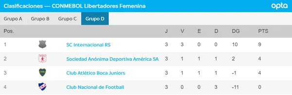 La tabla de posiciones del Grupo D de la Copa Libertadores Femenina. (Captura)