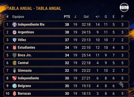 Boca está quinto en la tabla anual.