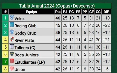 Tabla de la la tabla anual 2024 (