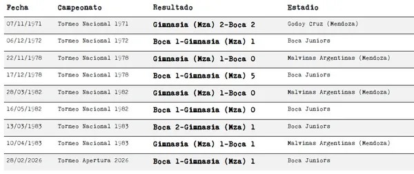 El historial entre Boca y Gimnasia de Mendoza
