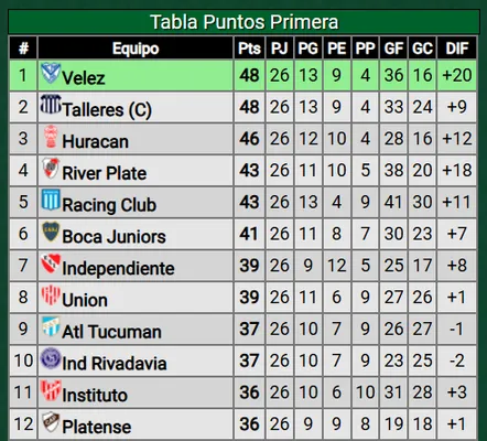 La tabla de la Liga Profesional 2024.