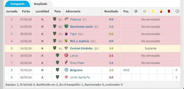 Los minutos jugados de Taborda con Boca en este 2024. (Transfermarkt)