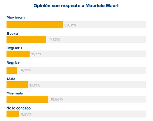 El expresidente tiene un gran porcentaje de aprobación. (You Are Public)