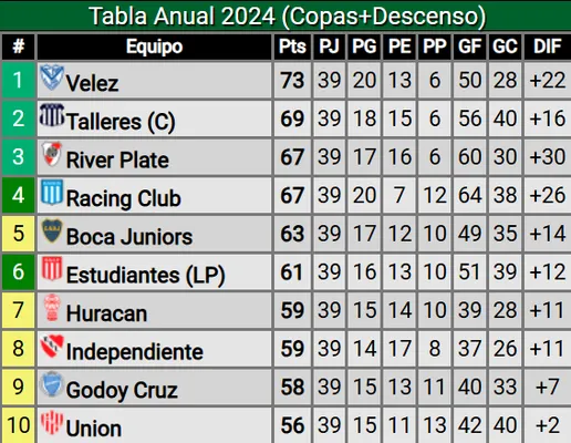 Boca sacó el máximo de puntos posibles y se aseguró el quinto puesto en la tabla anual. (Captura)