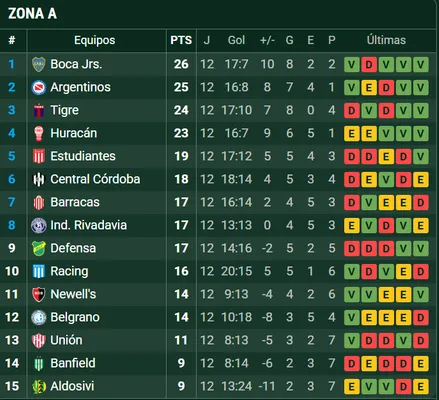 Boca, primero en la Zona A del Torneo Apertura 2025. (Promiedos)
