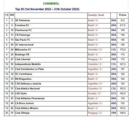 El Top 20 de Conmebol.