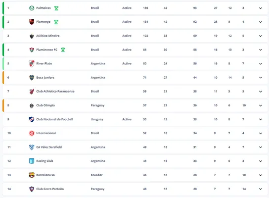 Así está la tabla de Conmebol para el Mundial de Clubes 2025.