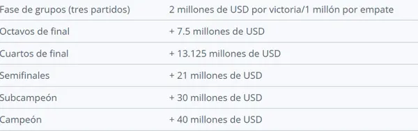 Los premios para las instancias finales del Mundial de Clubes.