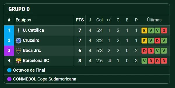 La tabla del Grupo D de la Copa Libertadores. (Captura)