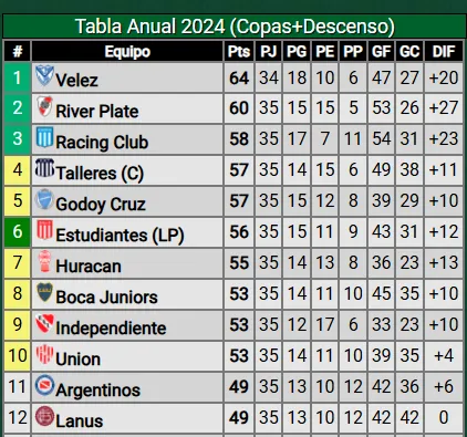 Así está Boca en la lucha por entrar a la próxima Libertadores. (Promiedos)