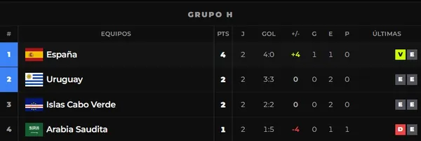 Así está la tabla del Grupo H. 