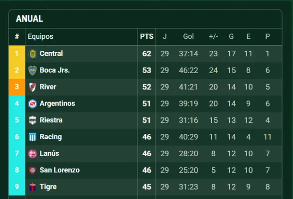 Racing, la nueva competencia de Boca en la tabla anual. (Captura)
