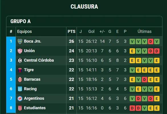 Así está la Zona de Boca del Torneo Clausura. (Promiedos)