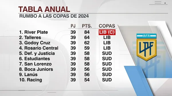 La ubicación de Boca en la tabla anual. (Captura)