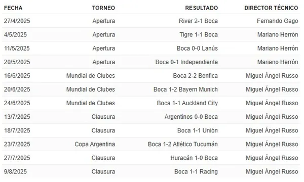 Así fueron los 12 partidos de Boca sin ganar