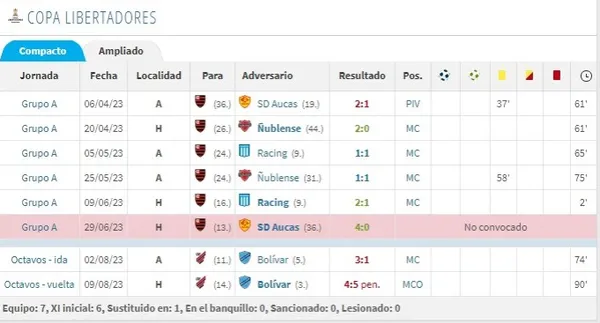 Arturo Vidal en la Copa Libertadores 2023 (Transfermarkt)