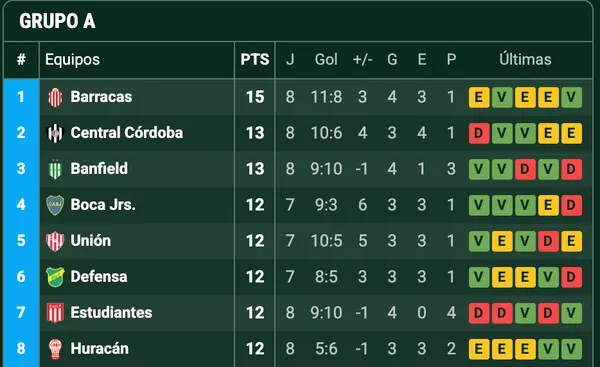 Tabla del Grupo A del Torneo Clausura 2025 (Promiedos)