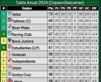 Tabla anual del fútbol argentino. En verde, los clasificados actualmente a la Copa Libertadores 2025. (Promiedos)