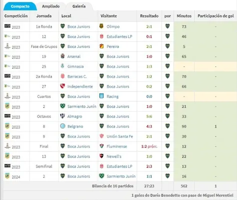 Las veces que Merentiel y Benedetto compartieron minutos en Boca (Transfermarkt).