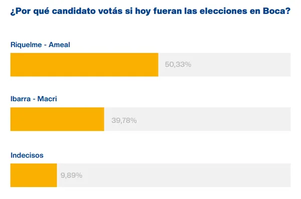 La fórmula oficialista ganó entre los encuestados. (You Are Public)