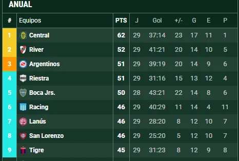 Así está Boca en la tabla anual. (Promiedos)