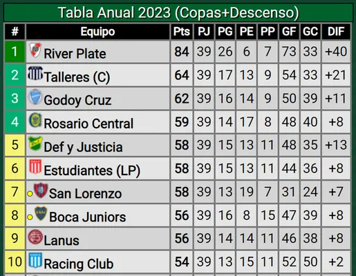 Tabla anual (Promiedos)