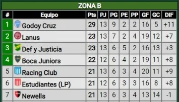 La tabla de posiciones de la zona B de la Copa de la Liga
