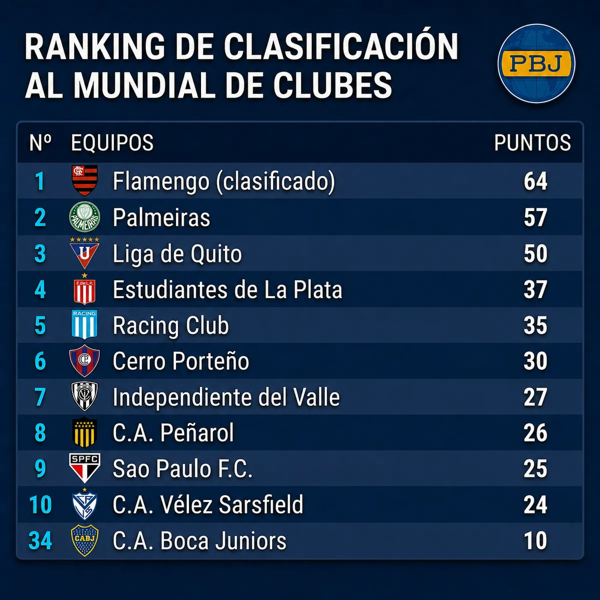 Boca, lejos del Mundial de Clubes 2029: esta es su preocupante posición en el ranking
