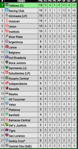 Boca quedó 12° en la tabla de posiciones de la Liga Profesional 2024. (Promiedos)