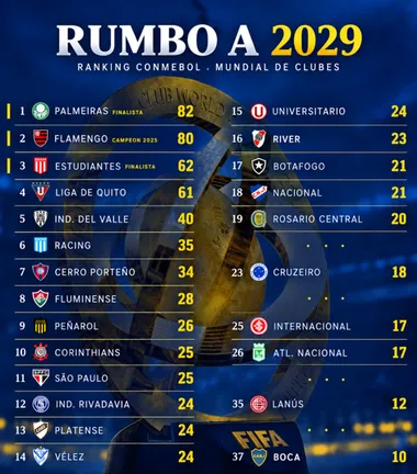 La tabla de clasificación al Mundial de Clubes 2029. 