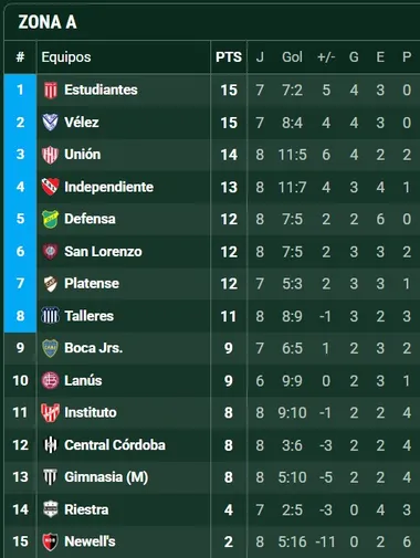 Así están las posiciones en la Zona A.