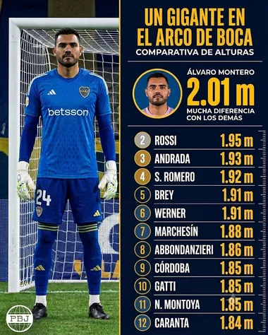 La estatura récord de Álvaro Montero, el nuevo arquero de Boca. (Google Gemini)