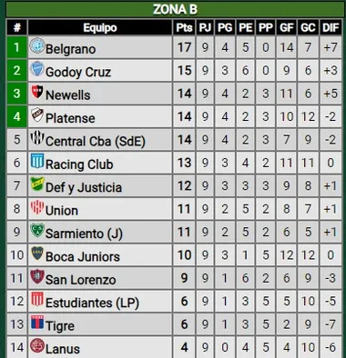 Tabla de posiciones de la Zona B