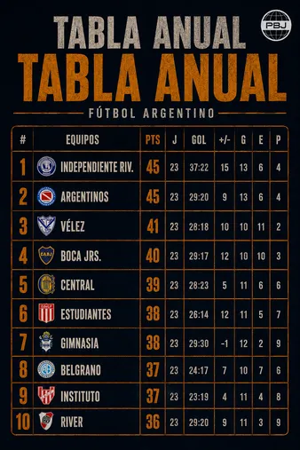 Así está Boca en la tabla anual.