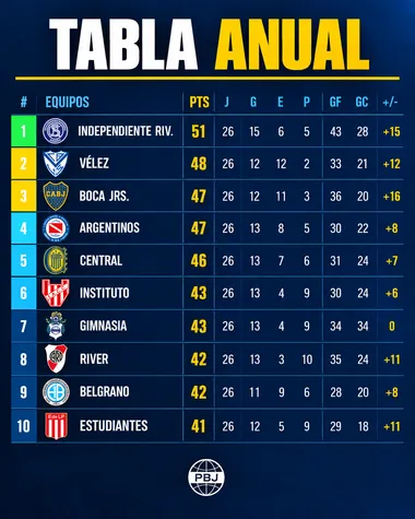 Así está ubicado Boca en la tabla anual. 