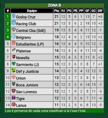 Tabla del Grupo B de la Copa de la Liga (Promiedos)