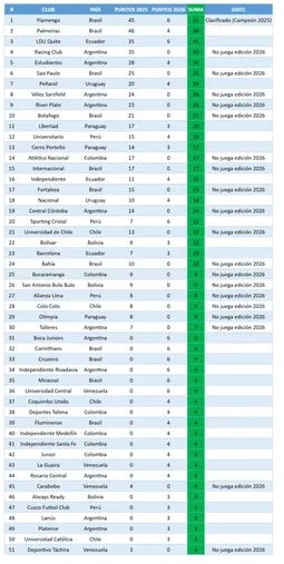 La tabla rumbo al Mundial de Clubes 2029. (El Gráfico)