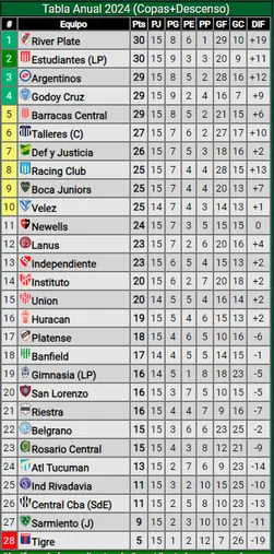 La tabla anual 2024 del fútbol argentino. (Promiedos)