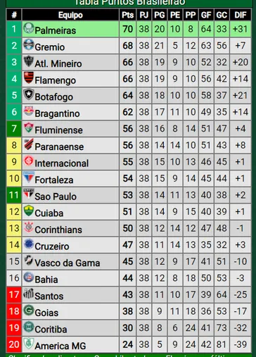 En verde los clasificados a la Libertadores, en amarillo a la Sudamericana.