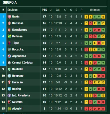 Racing por ahora no está clasificado a los playoffs. (Promiedos)